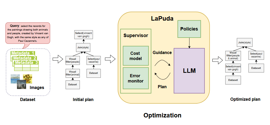 LaPuda architecture